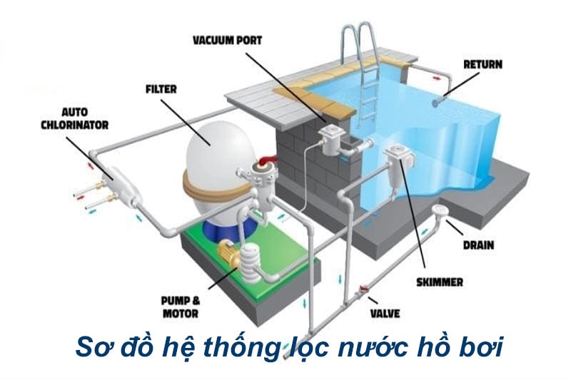 sơ đồ hệ thống lọc nước hồ bơi